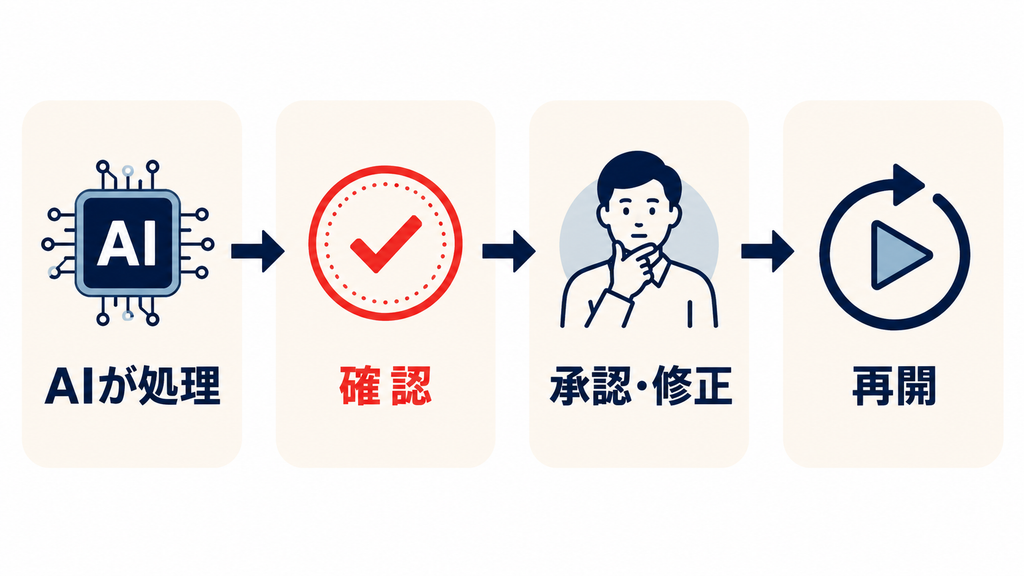 HITLで人がAIを確認する仕組み