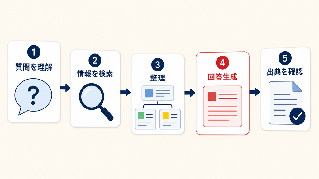 AI検索とは何か:質問から回答までの仕組み