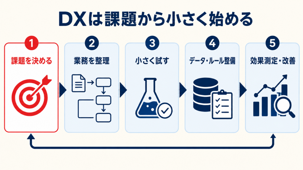 DXを小さく始める5つの手順