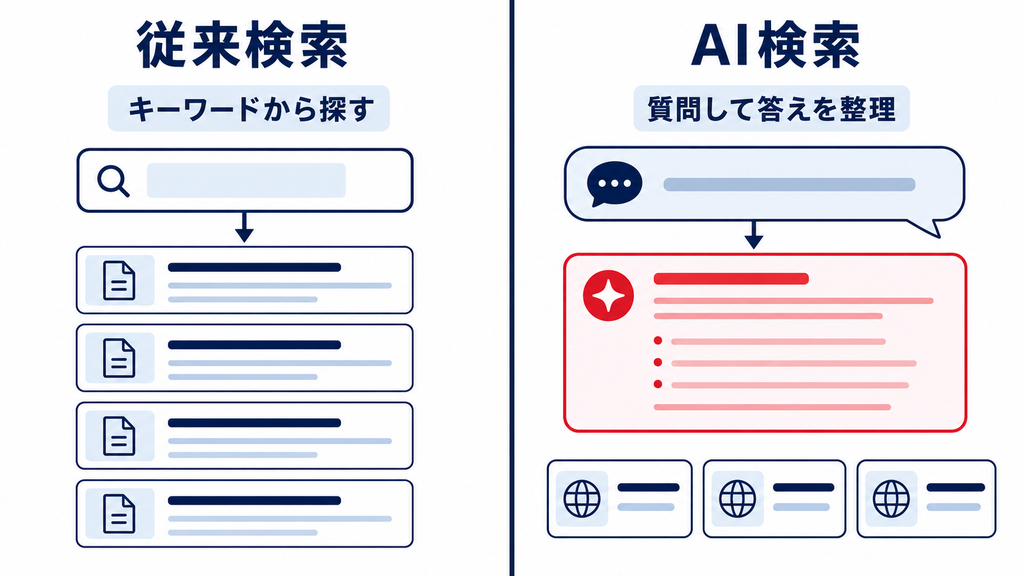 AI検索と従来の検索エンジンの違い