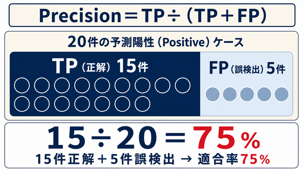 適合率の意味と計算式
