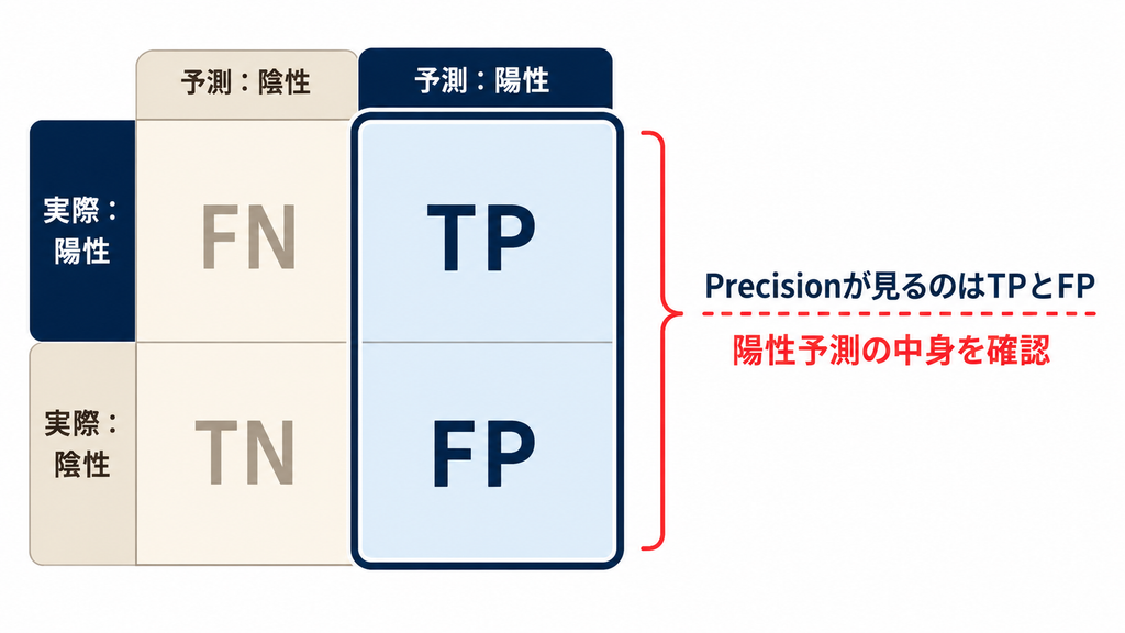 適合率とRecall・Accuracy・F1の違い