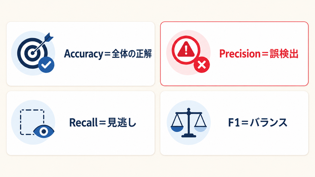 適合率を評価に使う際の注意点