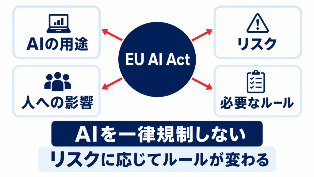 EU人工知能法：リスクベースの仕組み