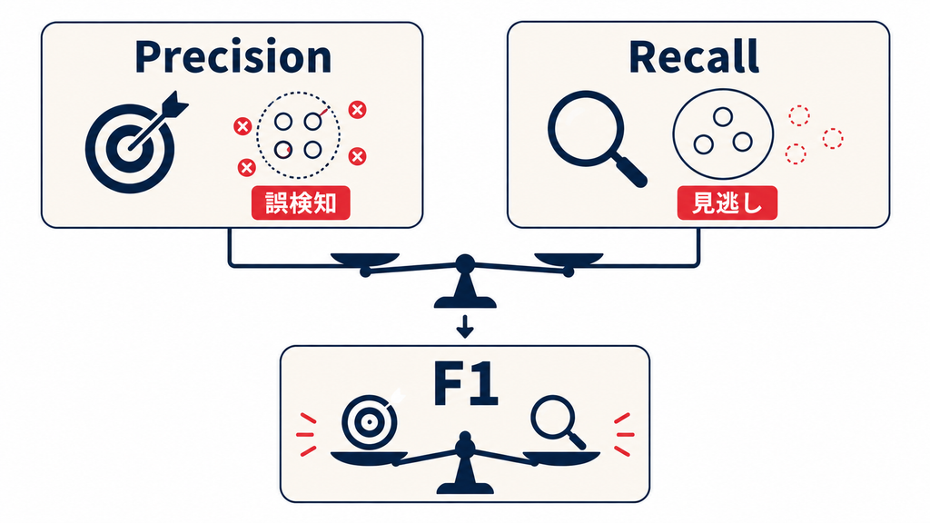 F1スコアの意味と計算式
