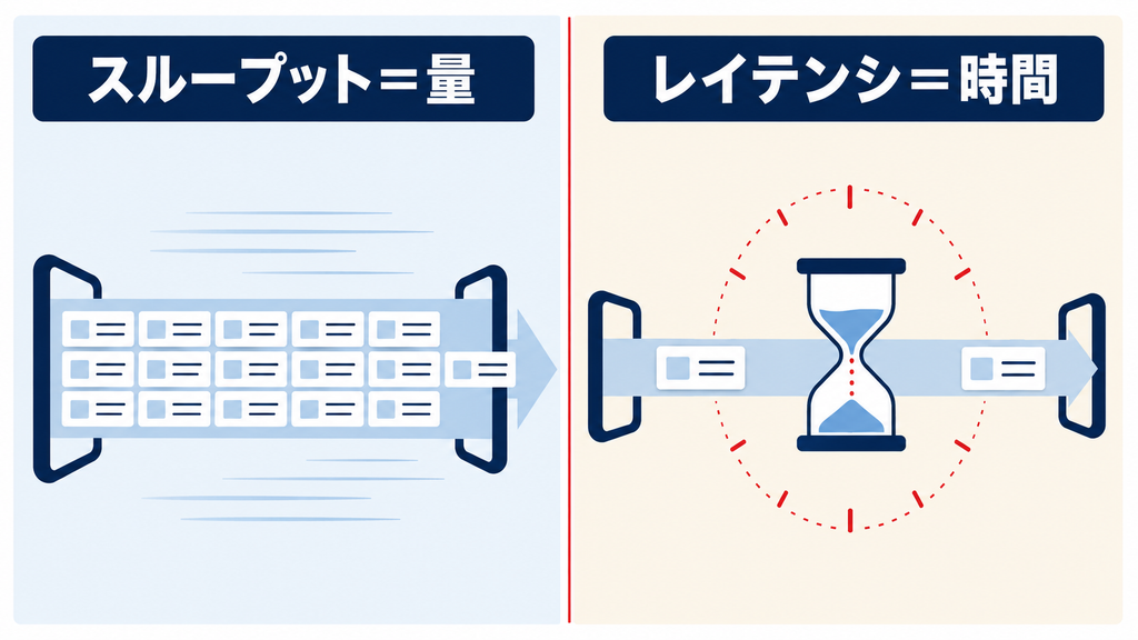 スループットとレイテンシ・帯域幅の違い