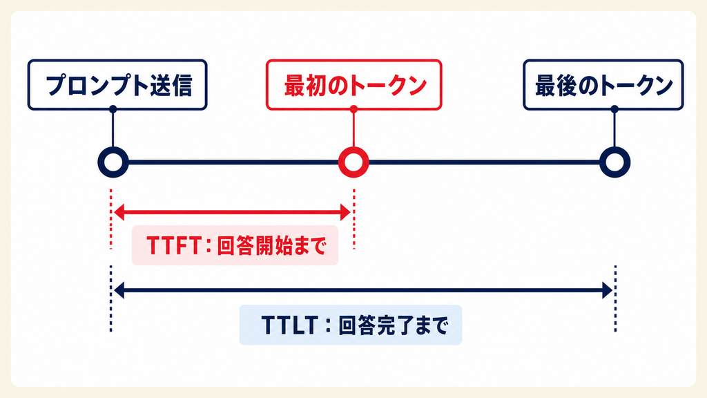 レイテンシとTTFT・TTLTの違い
