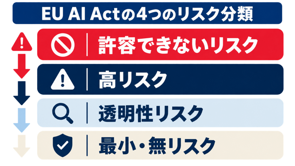 EU人工知能法：4つのリスク分類