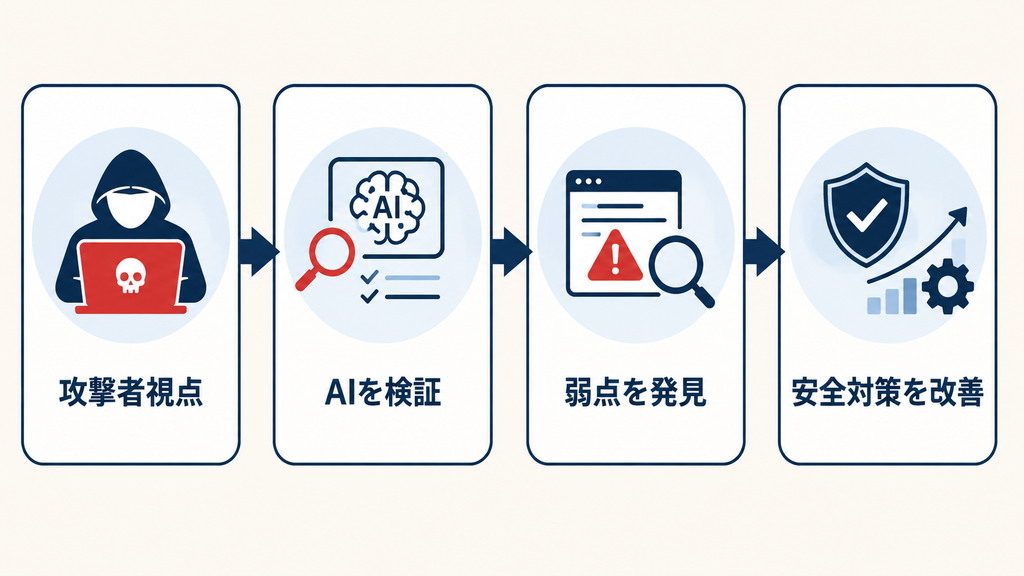レッドチーミングとは何か：AIの弱点を探す仕組み