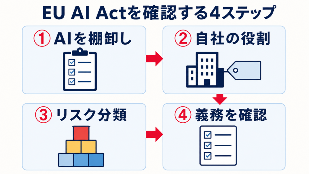 EU人工知能法：2026年改正後の適用日程
