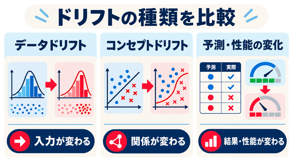 モデルドリフトの具体例とデータドリフトとの違い