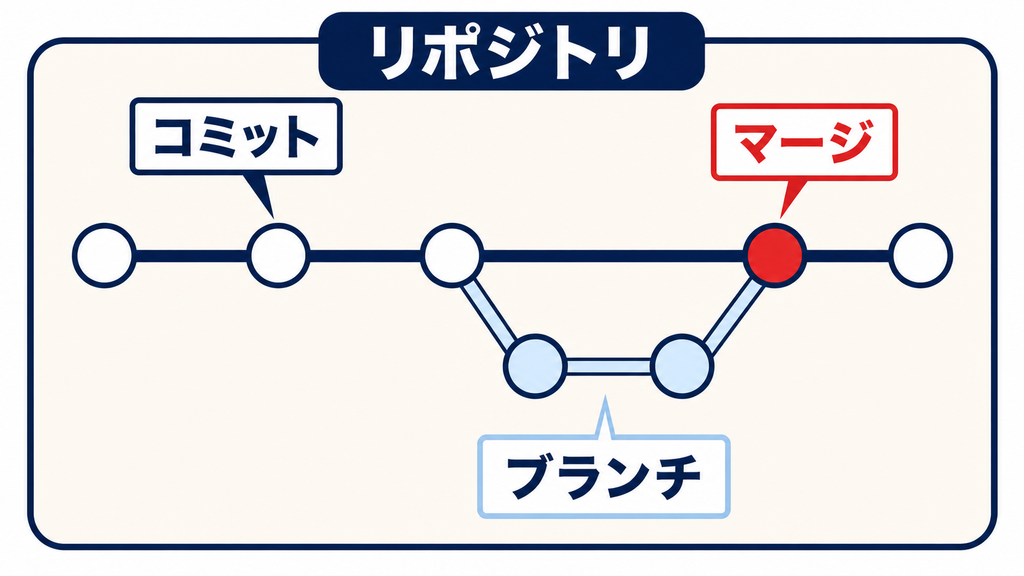 Gitを使ったバージョン管理の流れ