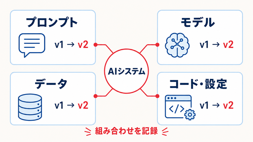 生成AIのプロンプト・モデル・データのバージョン管理