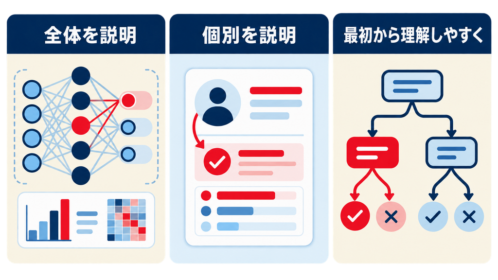 説明可能性（XAI）でAIの判断理由を確認する方法