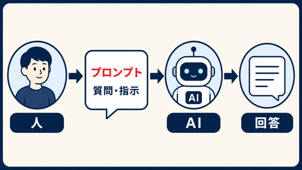 プロンプトとは何かを示す生成AIへの入力の仕組み