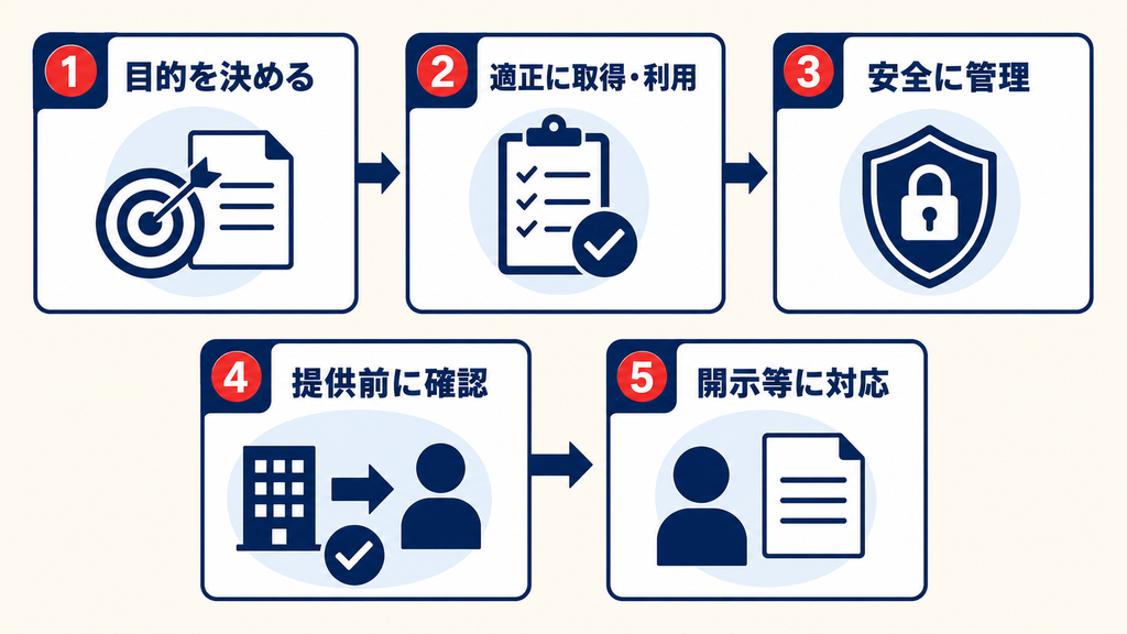 個人情報と個人データの違い