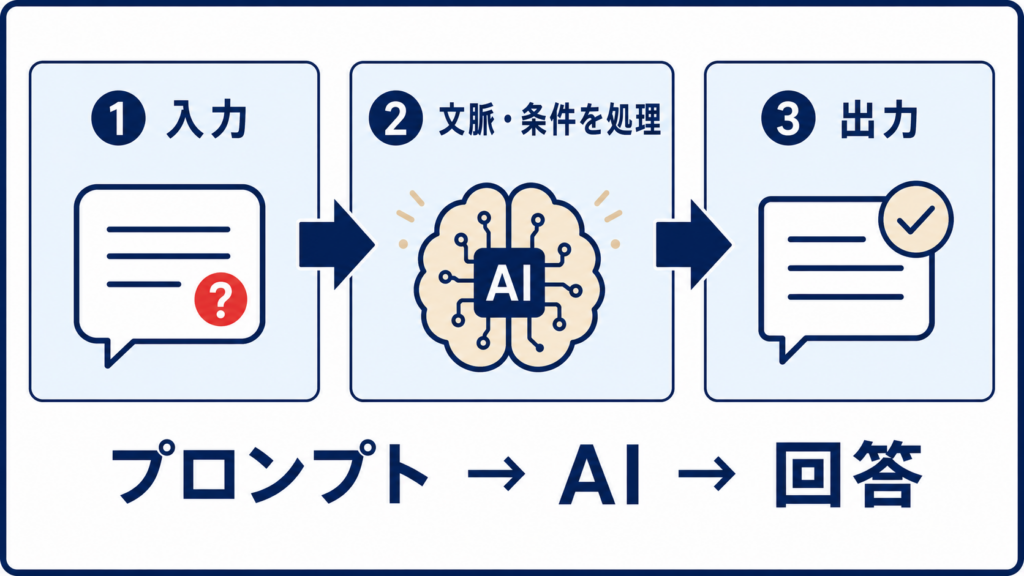 プロンプトとは何かを示す基本的な書き方
