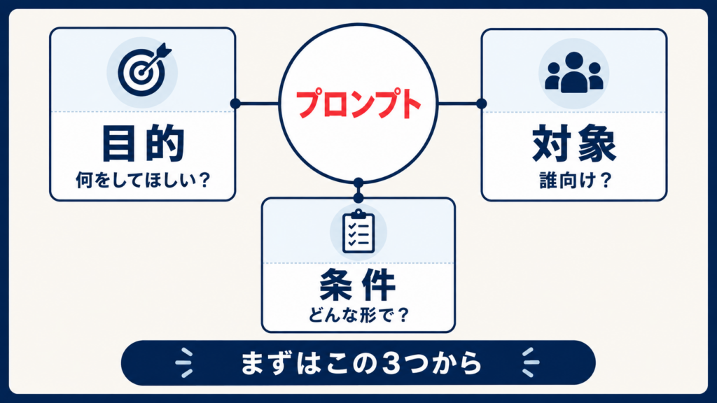 プロンプトとは何かを示す改善の手順