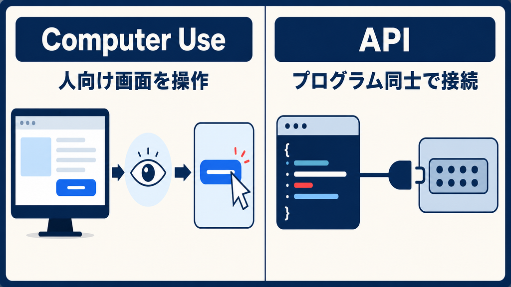 Computer Useとは何か：AIがPC画面を操作する仕組み