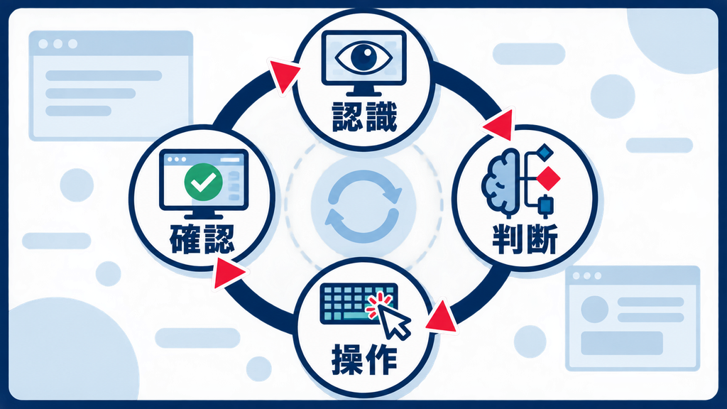 Computer UseでAIがクリックや文字入力を行う流れ