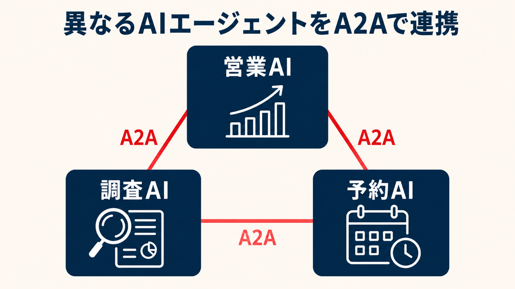 A2Aの意味とAIエージェント連携の仕組み