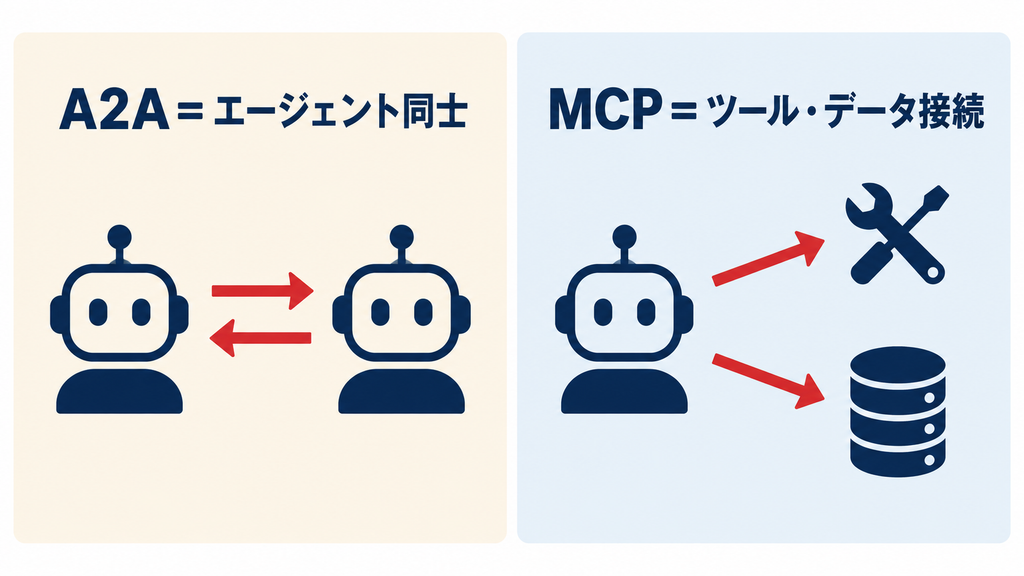A2AとMCPの違い