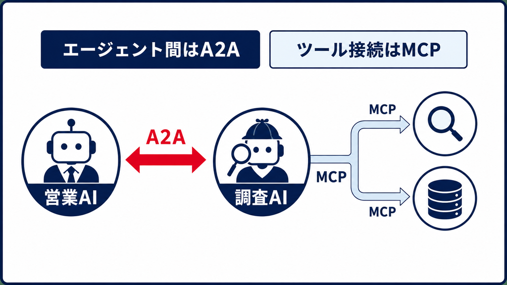 A2Aとマルチエージェントの関係・注意点