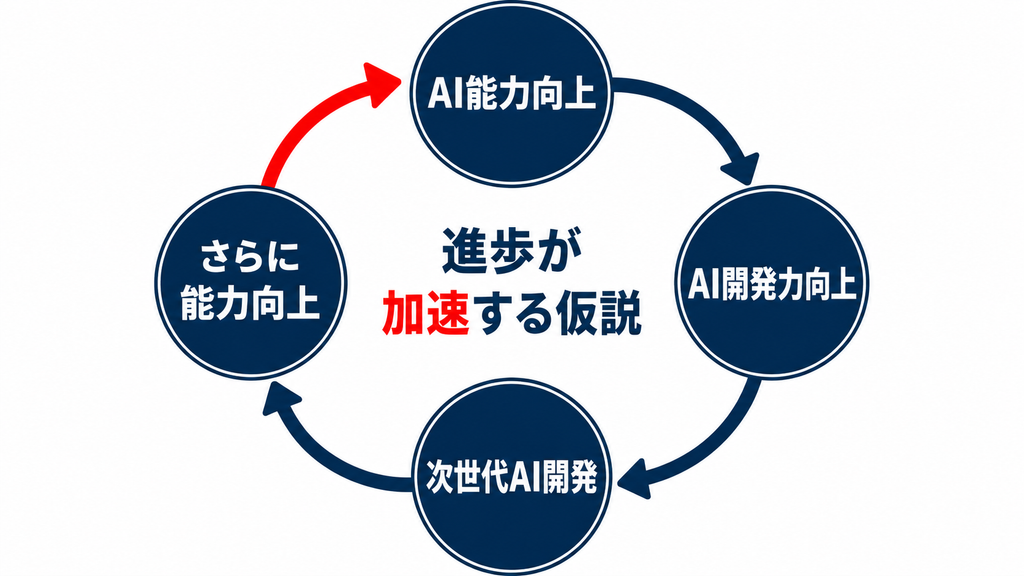 シンギュラリティとAGI・生成AIの違い