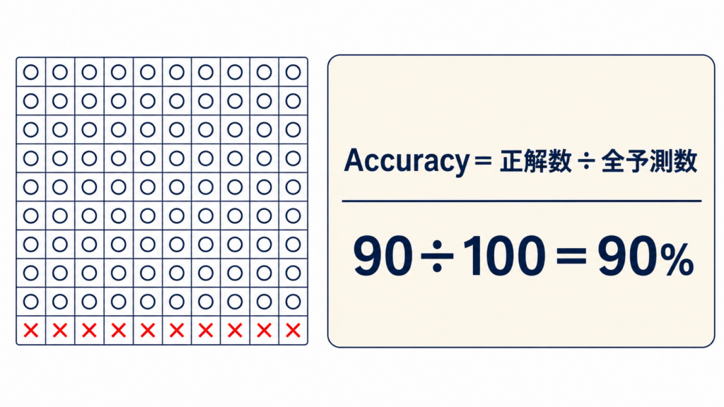 正解率（Accuracy）の計算式