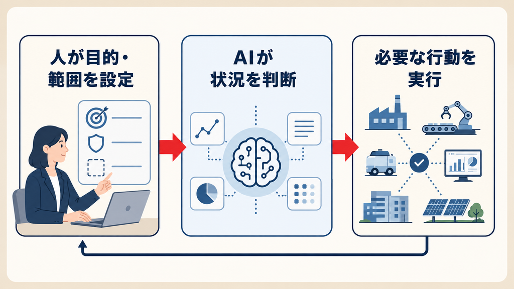 自律型AIとは何かを示す仕組みの図