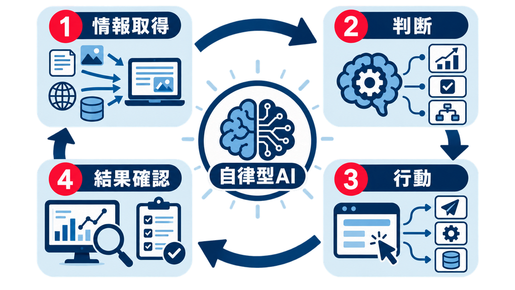 自律型AIと生成AI・AIエージェントの違い