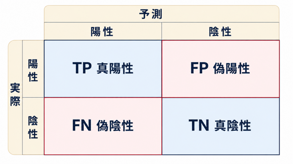 正解率とPrecision・Recall・F1の違い