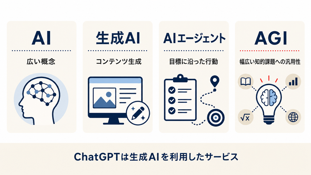 AGIとAI・生成AI・ChatGPTの違い