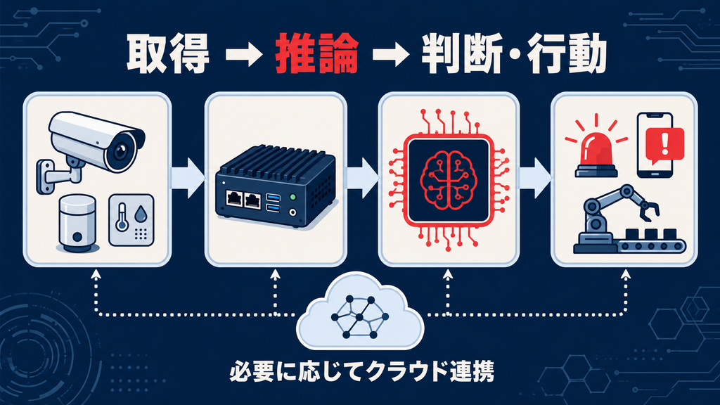 エッジAIとクラウドAI・オンデバイスAIの違い