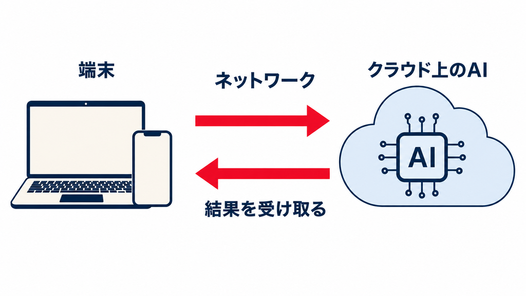 クラウドAIとは何かを示す仕組みの図