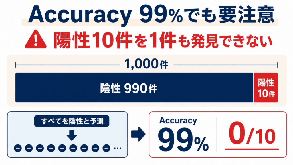 正解率を使う際の注意点