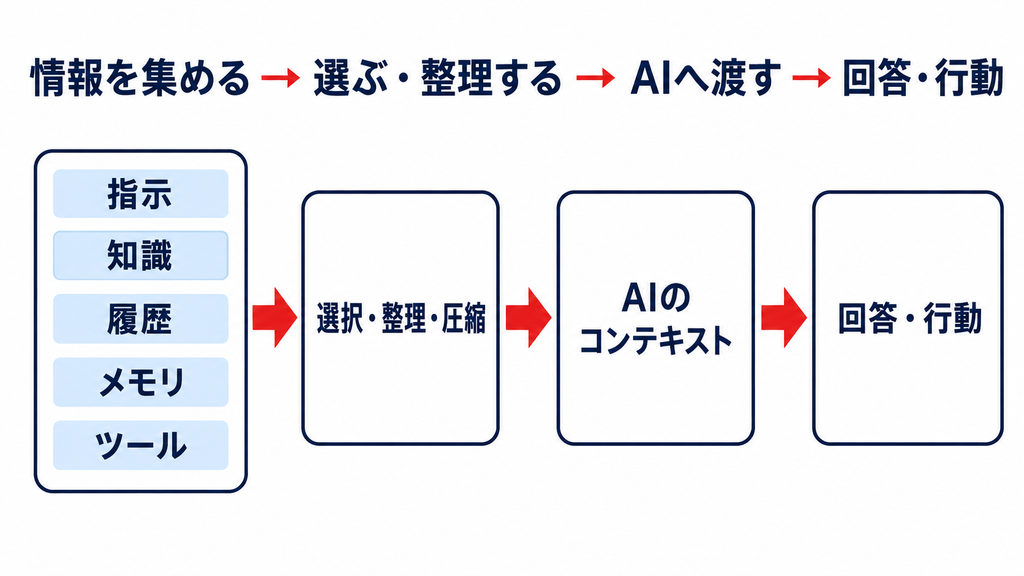 コンテキストエンジニアリングとは何かを示す概念図