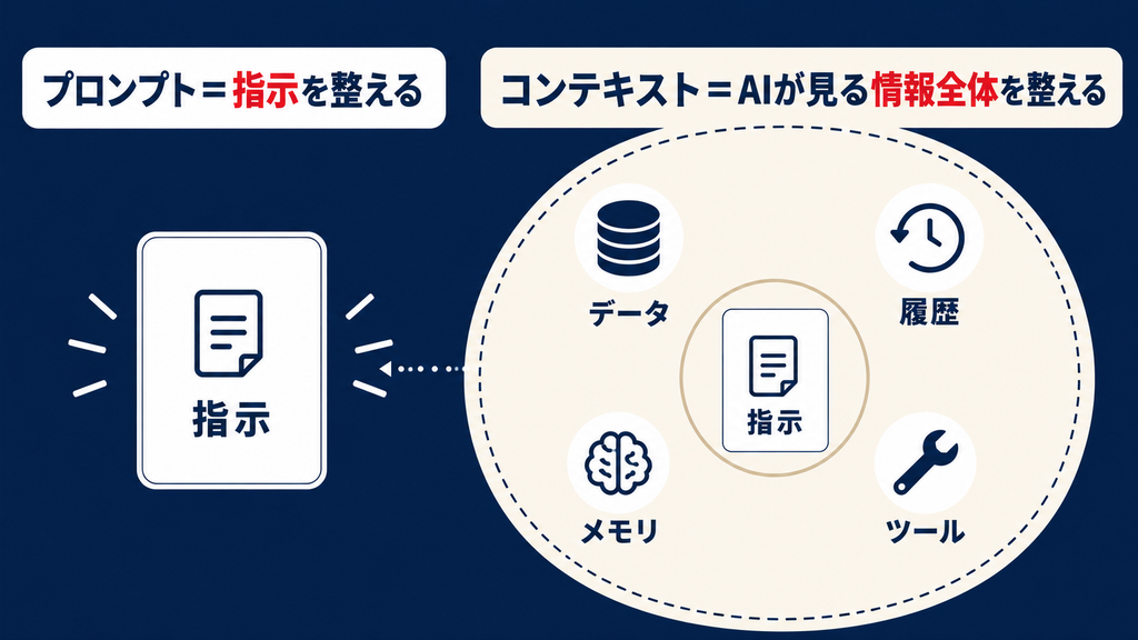 コンテキストエンジニアリングの仕組みと構成要素