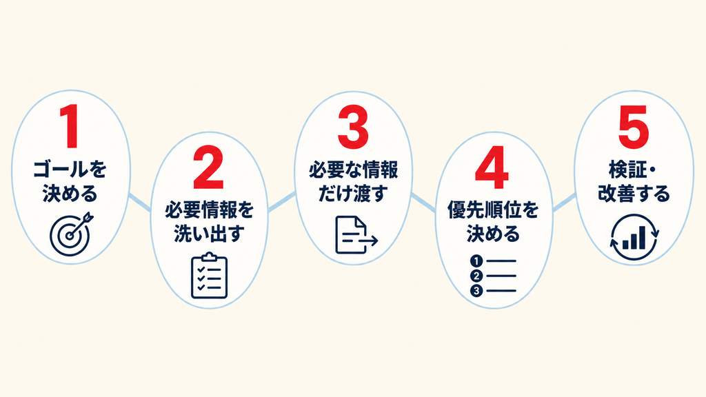コンテキストエンジニアリングとプロンプト設計の違い