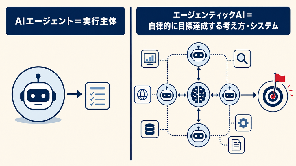 エージェンティックAIとは何かを示す仕組み