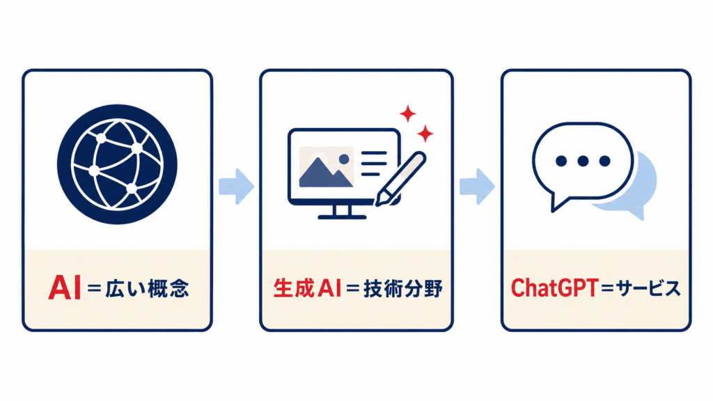 ChatGPTとAI・生成AIの違い
