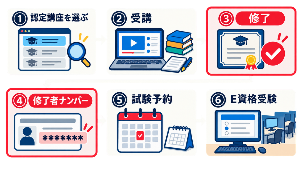 E資格の受験料・試験範囲・認定講座