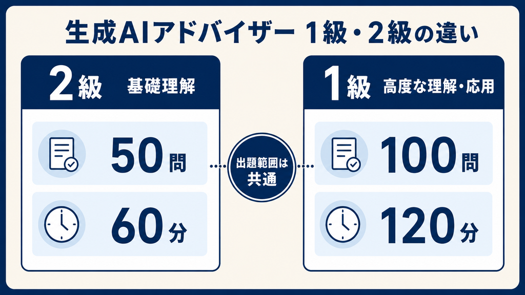 生成AIアドバイザー認定試験の難易度