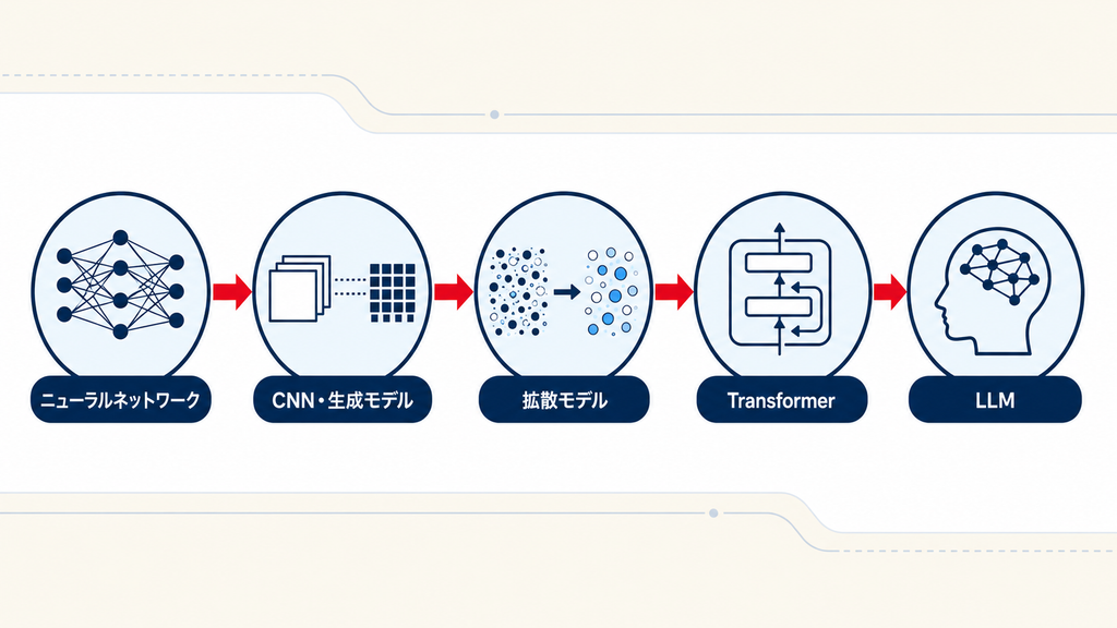 生成AIエンジニア認定の学習範囲と勉強方法