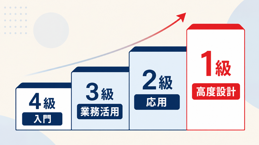 生成AIディレクター4級から1級までの難易度