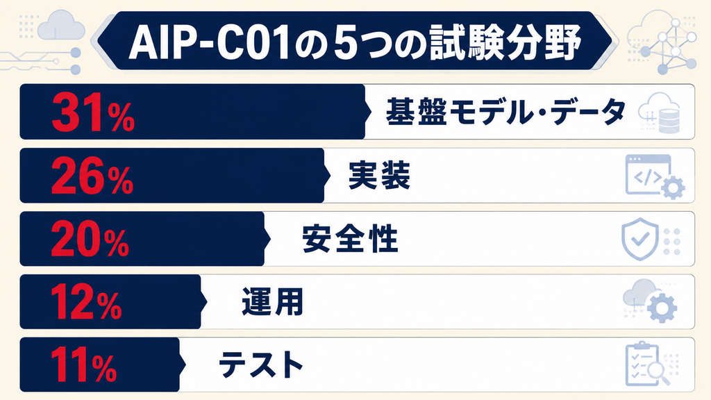 AIP-C01 AWS生成AI開発者資格の概要