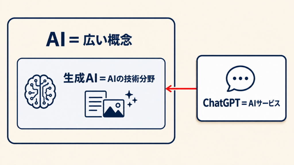 AIとChatGPTの関係を示す図