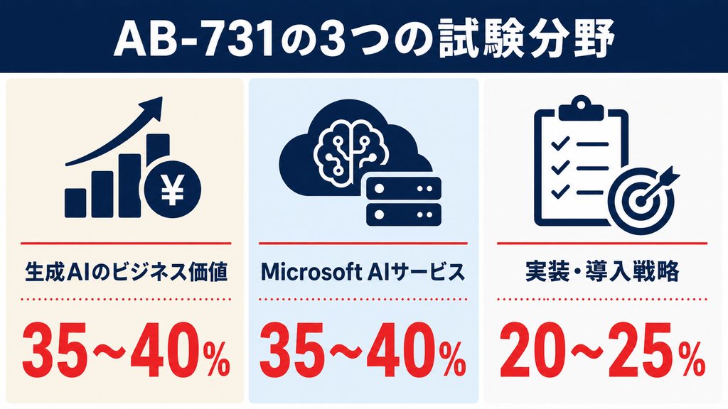 AB-731の難易度と試験内容
