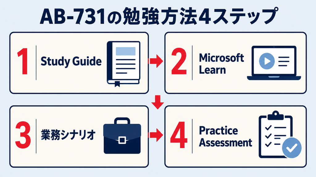 AB-731の勉強方法と対象者