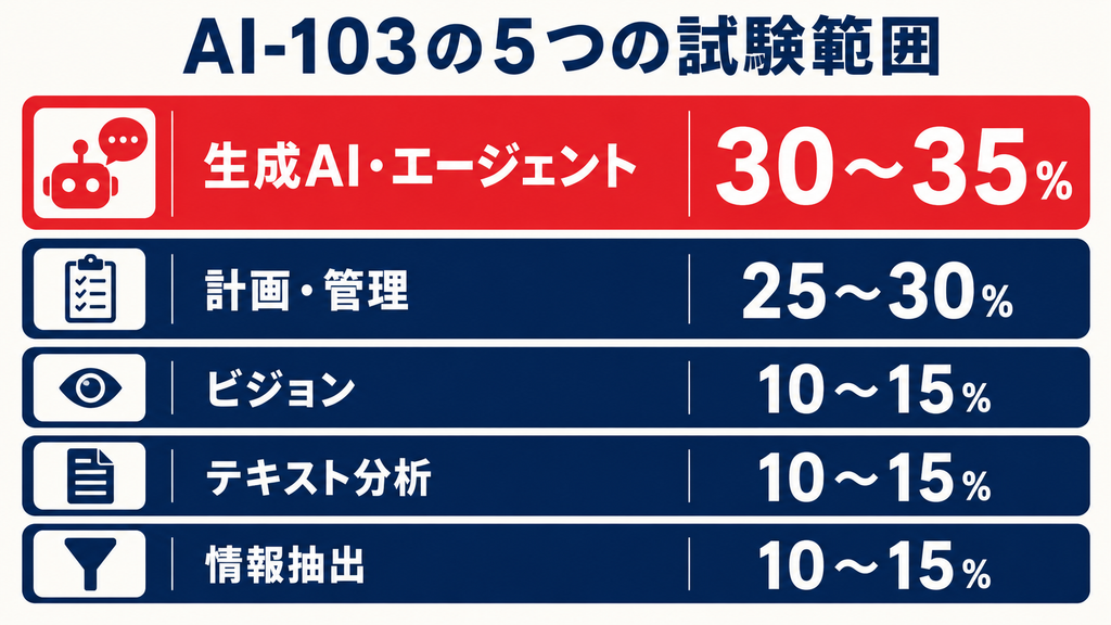 AI-103とAI-102の違い・勉強方法